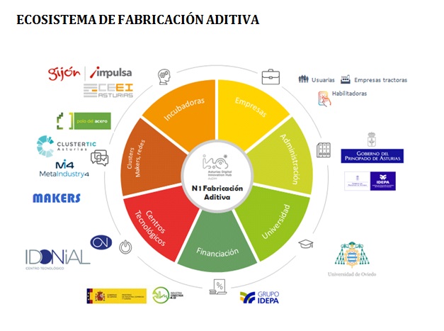 Ecosistema de fabricación aditiva