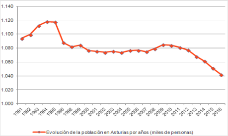 Gráfico de evolución de la poblacion por años