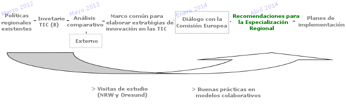 Cronograma BORDWIIS+