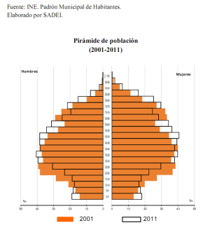 Piramide_Poblacion_Asturias_2001_2011